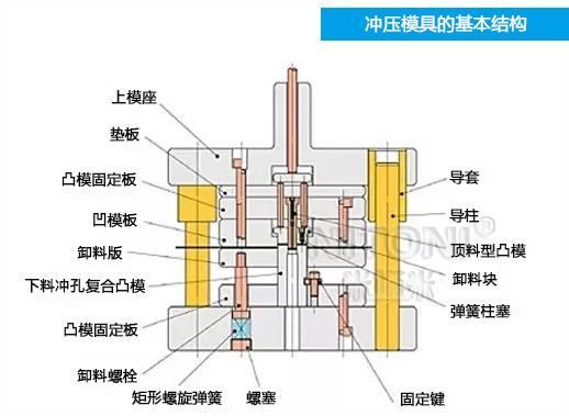 深圳模具廠家哪家好,圖解五金沖壓模具的基本結(jié)構(gòu)組成 深圳模具廠家哪家好,圖解五金沖壓模具的基本結(jié)構(gòu)組成
